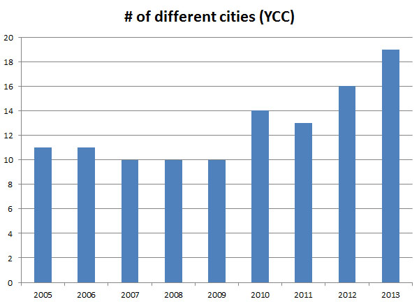 YCC growth cities